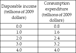   -The above table has data on the consumption function in the nation of Mojo. a) What is the amount of autonomous consumption expenditure? b) What is the marginal propensity to consume?