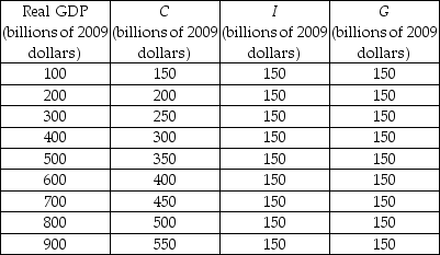   -The above table gives information for the nation of North Hampton. There are no imports to or exports from North Hampton. a) Find aggregate planned expenditure for each level of real GDP. b) What is the equilibrium level of real GDP?