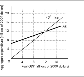   -The above figure shows the AE curve and 45° line for an economy. a) If real GDP equals $8 trillion, how do firms' inventories compare to their planned inventories? b) If real GDP equals $16 trillion, how do firms' inventories compare to their planned inventories? c) What is the equilibrium level of expenditure? Why is this amount the equilibrium?