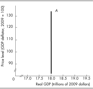   -The curve labeled A in the above figure is a A)  short-run aggregate demand curve. B)  short-run aggregate supply curve. C)  long-run aggregate demand curve. D)  long-run aggregate supply curve.