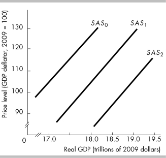   -In the above figure, the short-run aggregate supply curve is SAS<sub>1</sub>. If the money wage rate increases, there is A)  an upward movement along SAS<sub>1</sub>. B)  a downward movement along SAS<sub>1</sub>. C)  a shift to SAS<sub>0</sub>. D)  a shift to SAS<sub>2</sub>.