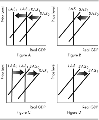   -In the above figure, which part corresponds to a fall in the money wage rate? A)  Figure A B)  Figure B C)  Figure C D)  Figure D
