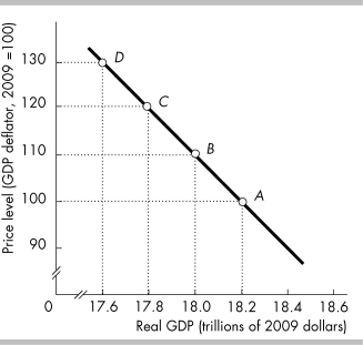   -In the above figure, the economy initially is at point C. Then the domestic price level rises by 10. A A)  substitution effect would help move the economy to point D. B)  substitution effect would help move the economy to point B. C)  substitution effect would keep the economy at point C. D)  wealth effect would help move the economy to point B. 