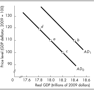   -In the above figure, if the economy is at point a, an increase in ________ will move the economy to ________. A)  real wealth; point d B)  real wealth from a fall in the price level; point d C)  expected future income; point b D)  expected future income; point d