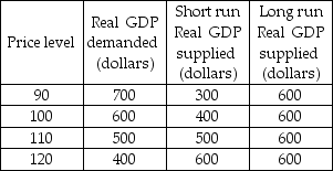   -The table above gives the aggregate demand and aggregate supply schedules in Lotus Land. With no changes in aggregate demand or long-run aggregate supply, in long-run macroeconomic equilibrium, the price level will be ________ and real GDP will be ________. A)  120; $400 B)  110; $500 C)  90; $400 D)  100; $600