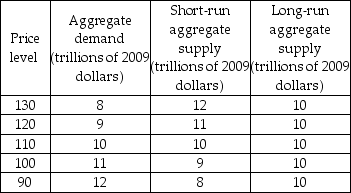   -The data in the above table indicate that when the price level is 120 A)  inventories fall and the price level rises. B)  the economy is in a long-run macroeconomic equilibrium. C)  inventories rise and the price level falls. D)  the unemployment rate is at its equilibrium level.