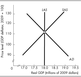   -The above figure depicts an economy with a short-run equilibrium A)  at full employment. B)  below full employment. C)  at higher than full employment. D)  at zero unemployment.