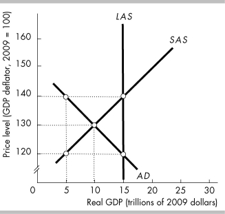   -In the above figure, at the price level of 140 and real GDP of A)  $15 trillion, firms will not be able to sell all their output. B)  $5 trillion, firms will not be able to sell all their output. C)  $5 trillion, consumers will not be able to buy all the goods and services they demand. D)  $15 trillion, consumers will not be able to buy all the goods and services they demand.