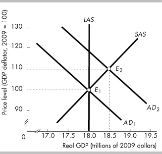   -In the above figure, the inflationary gap when AD<sub>2</sub> is the aggregate demand curve equals A)  the difference between 110 and 100. B)  the difference between $18.5 trillion and $18.0 trillion. C)  LAS minus SAS at a price level of 100. D)  AD<sub>1</sub>.