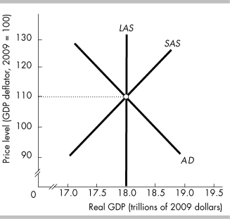   -An inflationary gap means that the level of real GDP at the short-run macroeconomic equilibrium A)  is less than full-employment GDP. B)  equals full-employment GDP. C)  is more than full-employment GDP. D)  may be less than, more than, or the same as full-employment GDP depending on the level of potential GDP.