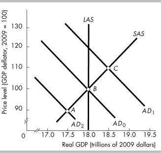   -In the above figure, point C represents A)  a recessionary gap. B)  a full-employment equilibrium. C)  an inflationary gap. D)  a decrease in aggregate demand.