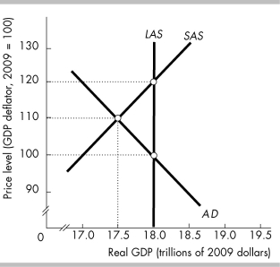   -In the above figure, if aggregate demand does not change, the long-run equilibrium will be at the price level of ________ and real GDP of ________. A)  100; $17.5 trillion B)  120; $18 trillion C)  100; $18 trillion D)  110; $17.5 trillion