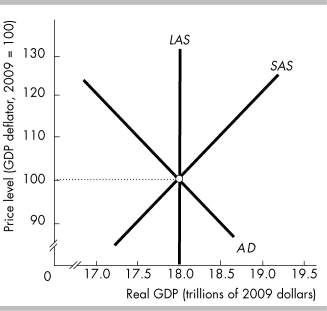   -The figure above illustrates aggregate demand and aggregate supply in Sparta. Sparta's price level will rise above 100 if A)  government expenditure decreases. B)  the quantity of money increases. C)  the quantity of capital increases. D)  taxes increase.
