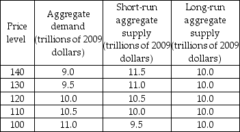   -From the data in the above table, when the economy is in short-run equilibrium, if aggregate demand does not change, then as time passes the A)  short-run aggregate supply curve shifts rightward. B)  short-run aggregate supply curve shifts leftward. C)  long-run aggregate supply curve shifts rightward. D)  long-run aggregate supply curve shifts leftward.