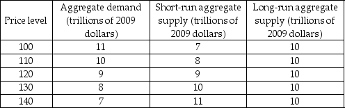   -Based on the data in the table above, at the short-run equilibrium A)  the unemployment rate is less than the natural unemployment rate. B)  the unemployment rate is greater than the natural unemployment rate. C)  the money wage rate will rise in the long run. D)  the economy is at full employment.