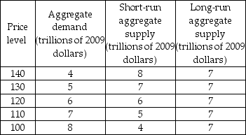   -The data in the above table show that when the price level is 120, the economy A)  is in a long-run macroeconomic equilibrium. B)  has an inflationary gap. C)  has a recessionary gap. D)  will have falling money wage rates sometime in the future.
