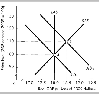   -In the above figure, the aggregate demand curve is AD<sub>2</sub>, so the short-run equilibrium level of real GDP is A)  $18 trillion. B)  $18.5 trillion. C)  more than $18 and less than $18.5 trillion. D)  None of the above answers is correct. 
