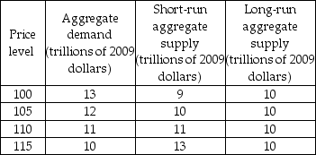   -Using the data in the above table, in the long-run macroeconomic equilibrium, the price level is ________ and the level of real GDP is ________. A)  115; $10 trillion B)  110; $10 trillion C)  105; $11 trillion D)  115; $11 trillion