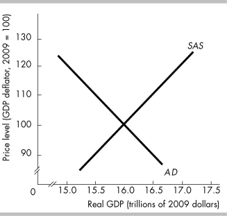   -Use the figure above to answer this question. At a price level of 110 A)  real GDP is greater than the aggregate quantity demanded and firms will cut production. B)  real GDP is less than the aggregate quantity demanded and firms will increase production. C)  inventories will decrease. D)  real GDP less than the aggregate quantity demanded and firms will increase prices. 