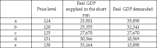The table below shows data for India's economy. Real GDP is measured in millions of rupees.   If potential GDP in India is ________ million rupees, India is experiencing ________. A)  26,500; an inflationary gap B)  28,500; an above-full-employment gap C)  26,500; a recessionary gap D)  30,000; a potential GDP gap