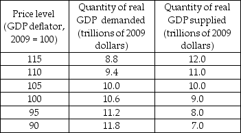   -Based on the table above, a) What is the equilibrium price level and real GDP? b) If potential GDP is $11.0 trillion, what does that imply about the economy's level of employment? c) If potential GDP is $9.0 trillion, what does that imply about the economy's level of employment?