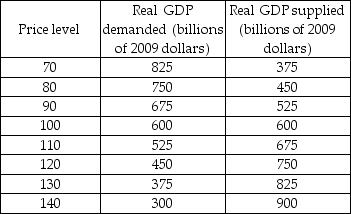   -The table above shows Purpleland's economy aggregate demand and supply schedules. Purpleland's potential GDP is $675 billion. a) Plot the aggregate demand curve, the short-run aggregate supply curve, and the long-run aggregate supply curve. b) What are the short-run equilibrium real GDP and price level in Purpleland? c) What is the long-run equilibrium real GDP? d) Is Purpleland's short-run macroeconomic equilibrium a full-employment equilibrium, below full-employment equilibrium, or above full-employment equilibrium? What is the recessionary gap (if any)? What is the inflationary gap (if any)? e) Suppose aggregate demand increases by $150 billion. Plot the new aggregate demand curve. How do real GDP and the price level change in the short run? f) Is Purpleland's new short-run macroeconomic equilibrium a full-employment equilibrium, below full-employment equilibrium, or above full-employment equilibrium? What is the recessionary gap (if any)? What is the inflationary gap (if any)?