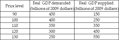   -The table above shows Yellowland's economy aggregate demand and supply schedules. Yellowland's potential GDP is $300 billion. a) Plot the aggregate demand curve, the short-run aggregate supply curve, and the long-run aggregate supply curve. b) What are the short-run equilibrium real GDP and price level in Yellowland? c) What is the long-run equilibrium real GDP? d) Is Yellowland's short-run macroeconomic equilibrium a full-employment equilibrium, below full-employment equilibrium, or above full-employment equilibrium? What is the recessionary gap (if any)? What is the inflationary gap (if any)? e) Suppose aggregate supply decreases by $150 billion. Plot the new aggregate supply curve. How do real GDP and the price level change in the short run? f) Is Yellowland's new short-run macroeconomic equilibrium a full-employment equilibrium, below full-employment equilibrium, or above full-employment equilibrium? What is the recessionary gap (if any)? What is the inflationary gap (if any)?