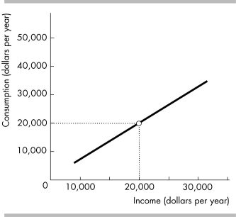   -In the figure above, when income equals $20,000, what does consumption equal? A)  $0 B)  $10,000 C)  $20,000 D)  impossible to tell
