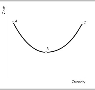   -In the above figure, the relationship between costs and quantity is negative A)  between point A and point B. B)  between point B and point C. C)  along the entire curve. D)  nowhere along the curve. 