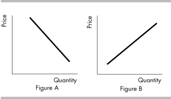   -In the above figure, a negative relationship between price and quantity is shown in A)  Figure A. B)  Figure B. C)  both Figure A and Figure B. D)  neither Figure A nor Figure B.