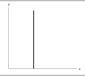   -Which of the following CORRECTLY describes the above figure? A)  There is no relationship between x and y. B)  There is a positive relationship between x and y. C)  There is a negative relationship between x and y. D)  None of the above answers are correct. 
