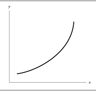   -In the above figure, the curve has a slope that is A)  positive and becoming larger in magnitude. B)  positive and becoming smaller in magnitude. C)  negative and becoming larger in magnitude. D)  negative and becoming smaller in magnitude.