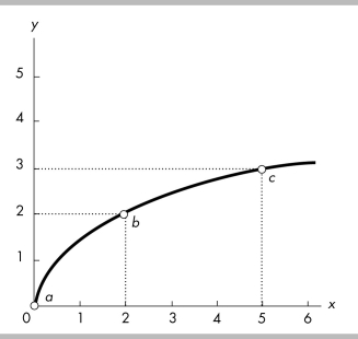   -In the above figure, using the slope across an arc, the slope of the curve between points b and c is A)  1/3. B)  -1/3. C)  3. D)  -3.