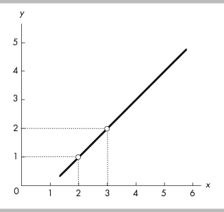   -In the above figure, between x = 2 and x = 3, what is the slope of the line? A)  1 B)  -1 C)  2 D)  3