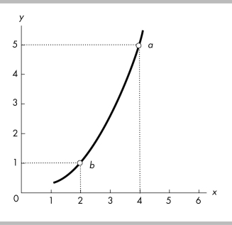   -The relationship between x and y in the above figure is A)  positive with an increasing slope. B)  positive with a decreasing slope. C)  negative with an increasing slope. D)  negative with a decreasing slope.