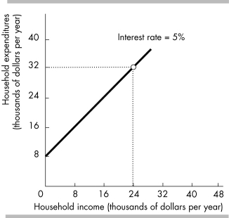   -In the above figure, while moving along the line showing the relationship between household income and expenditure A)  household expenditures are held constant. B)  household income is held constant. C)  the interest rate is held constant. D)  no variable is held constant.