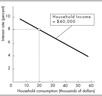   -The relationship in the above figure indicates that A)  a decrease in the interest rate leads to a decrease in household income. B)  a decrease in household consumption leads to a decrease in interest rates. C)  a decrease in household income will lead household consumption to increase. D)  none of the above.