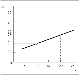   -What does the slope of the line shown in the above figure equal?