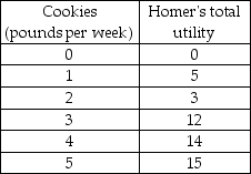   -The above table gives the total utility that Homer obtains from consuming various quantities of chocolate chip cookies. The marginal utility from the fifth pound of cookies is A)  1. B)  2. C)  3. D)  15.