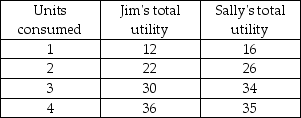   -In the table above, which of the following is TRUE? A)  Jim and Sally have increasing marginal utility. B)  Jim has increasing marginal utility and Sally has diminishing marginal utility. C)  Jim has diminishing marginal utility and Sally has increasing marginal utility. D)  Jim and Sally have diminishing marginal utility.