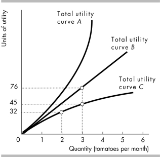   -In the figure above, the marginal utility of the third crate of tomatoes for the person with total utility curve C is A)  13 units of utility. B)  16 units of utility. C)  32 units of utility. D)  45 units of utility.
