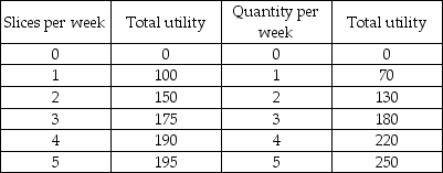 Pizza Pepsi    -The table shows Elaine's utility from pizza and Pepsi. If Elaine consumes 2 slices of pizza and 3 Pepsis, her marginal utility from the fourth Pepsi is ________ units. A)  60 B)  54 C)  40 D)  220