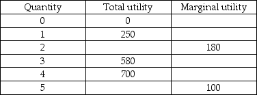   -The above table gives some of Tammy's total and marginal utilities from comedy videos. Which of the following statements is TRUE? A)  Tammy's marginal utility from the third comedy video is equal to 580/3. B)  Tammy's total utility from five comedy videos is 800. C)  Tammy's marginal utility from the first comedy video is less than her marginal utility from the third comedy video. D)  None of the above answers are correct.