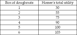   -The above table shows Homer's utility from boxes of doughnuts. The marginal utility that Homer receives from the third box of doughnuts is equal to A)  75. B)  25. C)  20. D)  3.