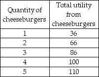   -Julie's total utility from cheeseburgers is given in the table above. What is the marginal utility of the third cheeseburger? A)  86 B)  28.7 C)  20 D)  14