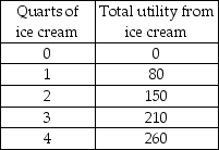   -From the information in the above table, what is the marginal utility of the third quart of ice cream? A)  80 B)  70 C)  60 D)  230