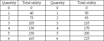 Fritos Fruit drinks    -The table above shows the total utility from the two goods Freddy likes to consume. The marginal utility Freddy receives from consuming an extra bag of Fritos A)  depends on the quantity of fruit drinks consumed. B)  decreases as he consumes more bags of Fritos. C)  decreases as he consumes more fruit drinks. D)  equals 75 when he consumes 2 bags of Fritos.