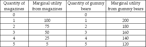   -Kelly's marginal utilities for magazines and packages of gummy bears are listed in the table above. What is the extra utility received by Kelly when she decides to consume 3 packages of gummy bears instead of 2 packages? A)  20 B)  160 C)  180 D)  540