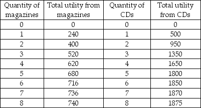   -The table above gives Jane's total utility from magazines and CDs. The price of a magazine is $4 and the price of a CD is $10. Which of the following CORRECTLY illustrates the principle of diminishing marginal utility? The fact that A)  the sixth magazine has less marginal utility than the sixth CD. B)  Jane's marginal utility per dollar from the second magazine is the same as her marginal utility per dollar from the third CD. C)  the marginal utility per dollar from the sixth magazine is less than the total utility from six magazines. D)  the marginal utility of the third CD is less than the marginal utility of second CD.