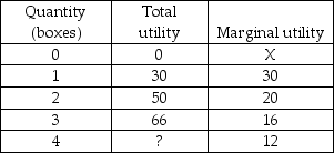   -The table above gives Andy's utility from popcorn. Andy's total utility from four boxes of popcorn is A)  66. B)  70. C)  78. D)  82.